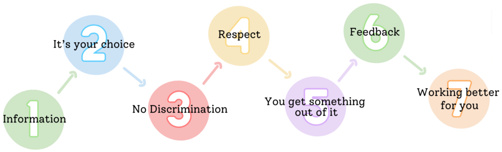 1- Information
2- It’s your choice
3- No Discrimination
4- Respect
5- You get something 
out of it
6- Feedback
7- Working better 
for you